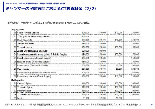 ミャンマーの民間病院におけるCT検査料金